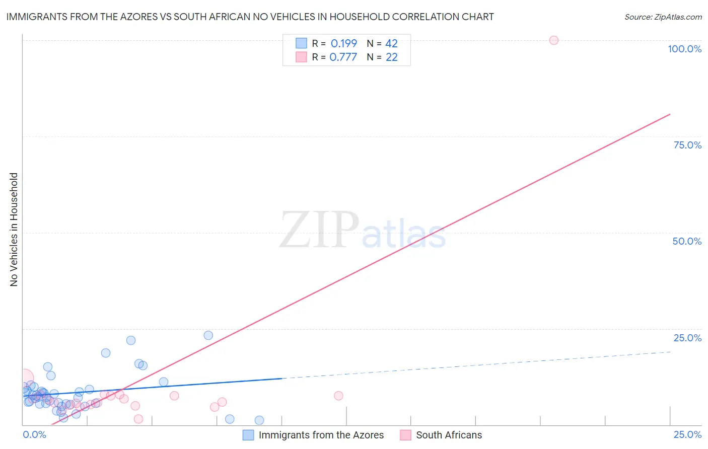 Immigrants from the Azores vs South African No Vehicles in Household