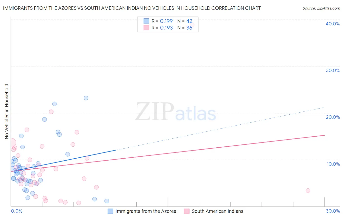 Immigrants from the Azores vs South American Indian No Vehicles in Household
