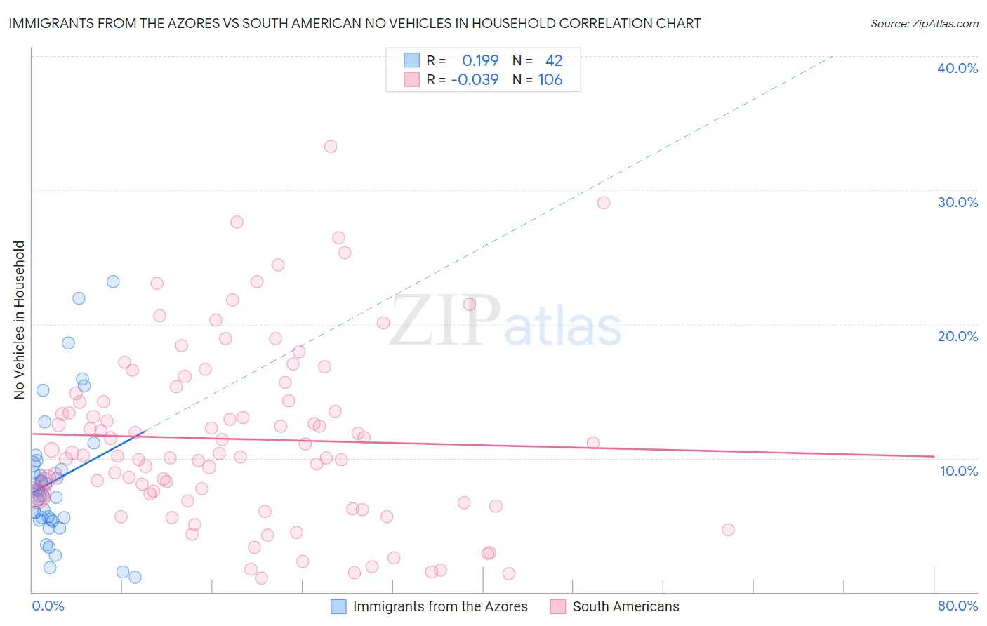Immigrants from the Azores vs South American No Vehicles in Household