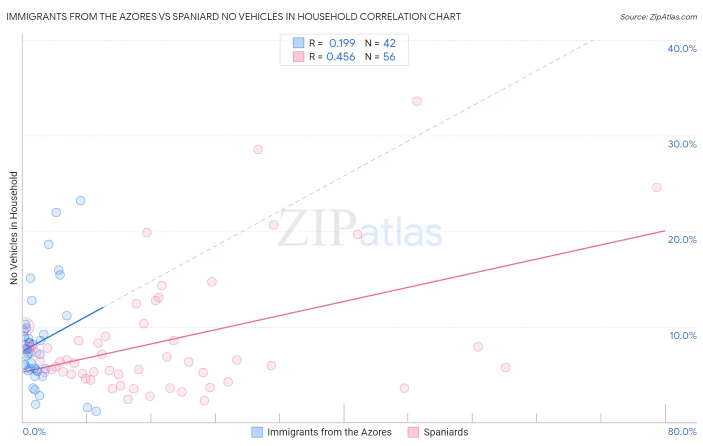 Immigrants from the Azores vs Spaniard No Vehicles in Household