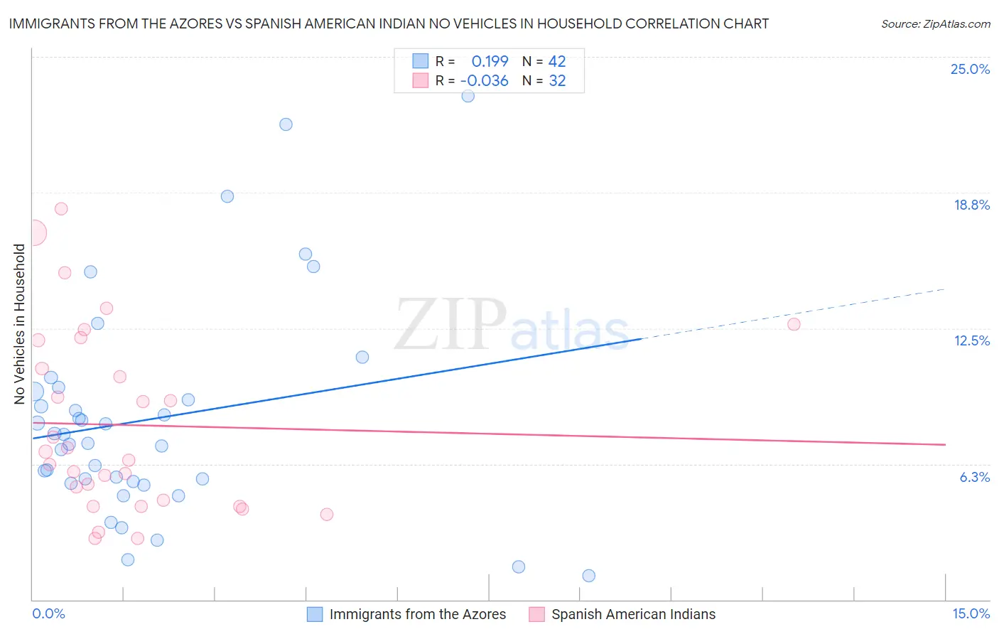 Immigrants from the Azores vs Spanish American Indian No Vehicles in Household