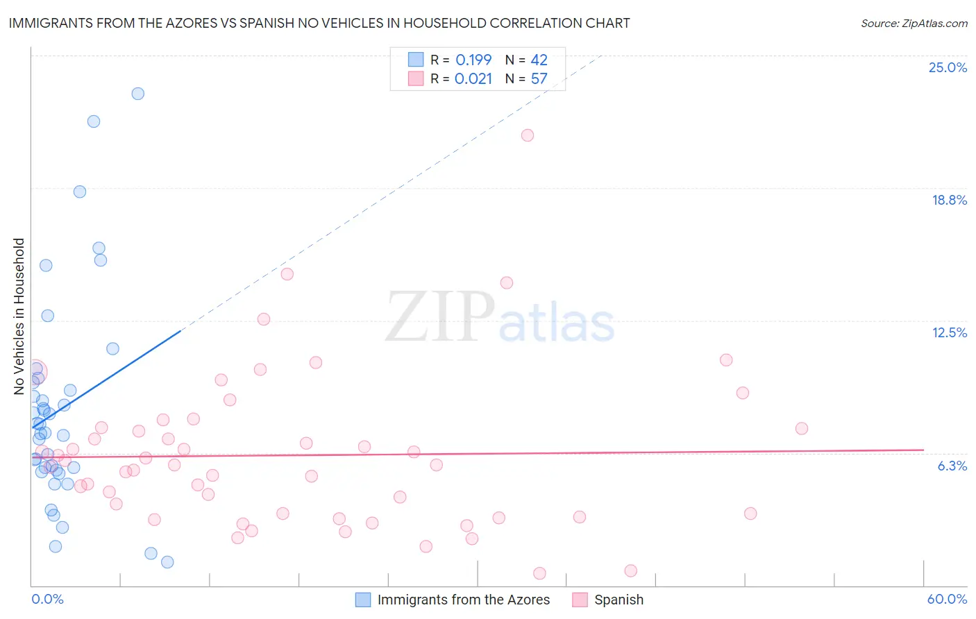 Immigrants from the Azores vs Spanish No Vehicles in Household