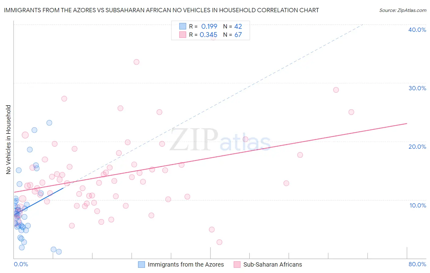 Immigrants from the Azores vs Subsaharan African No Vehicles in Household