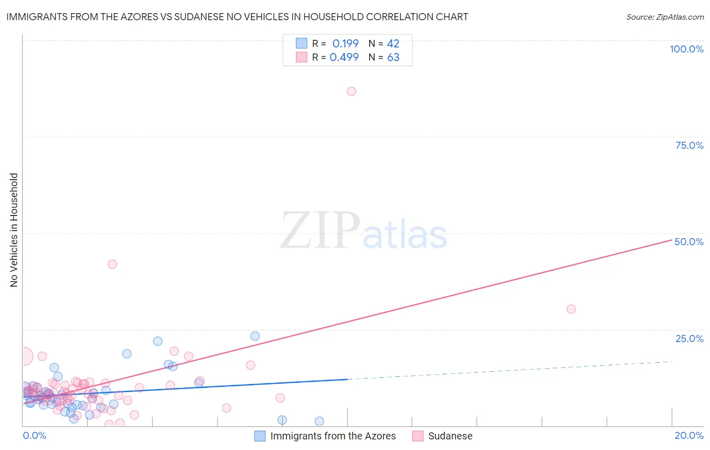 Immigrants from the Azores vs Sudanese No Vehicles in Household