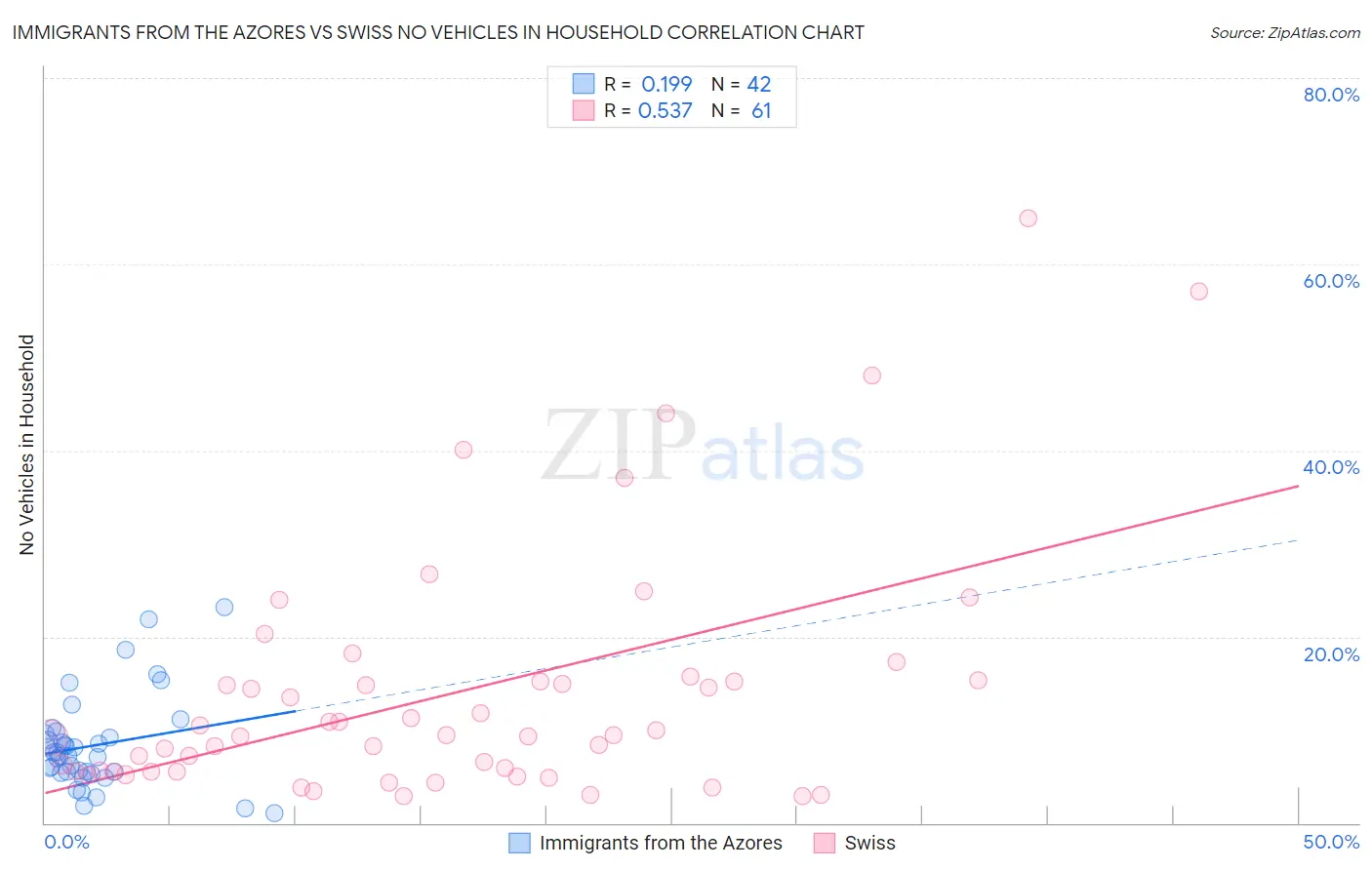 Immigrants from the Azores vs Swiss No Vehicles in Household