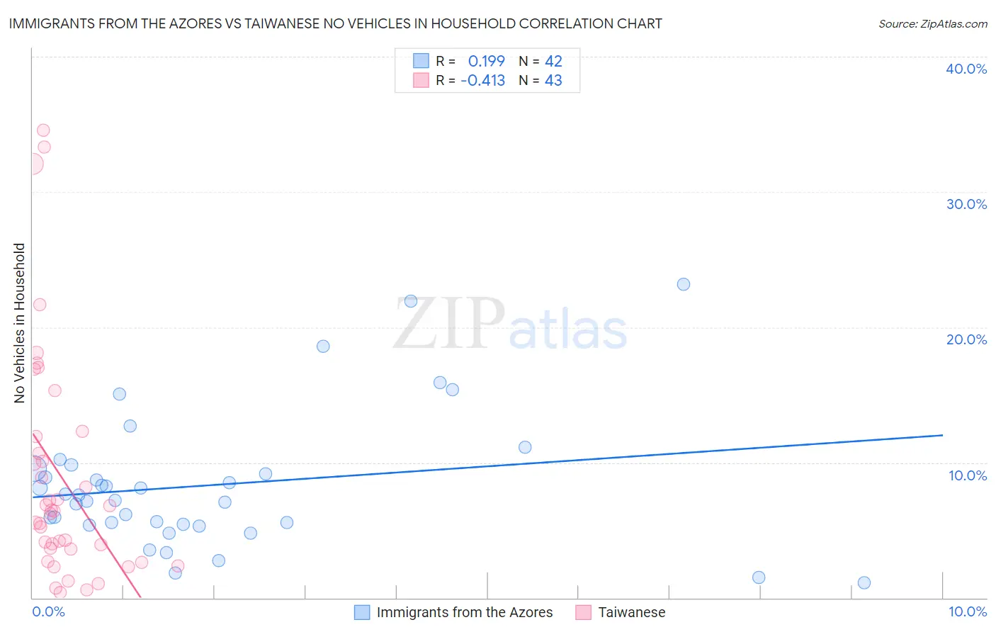 Immigrants from the Azores vs Taiwanese No Vehicles in Household