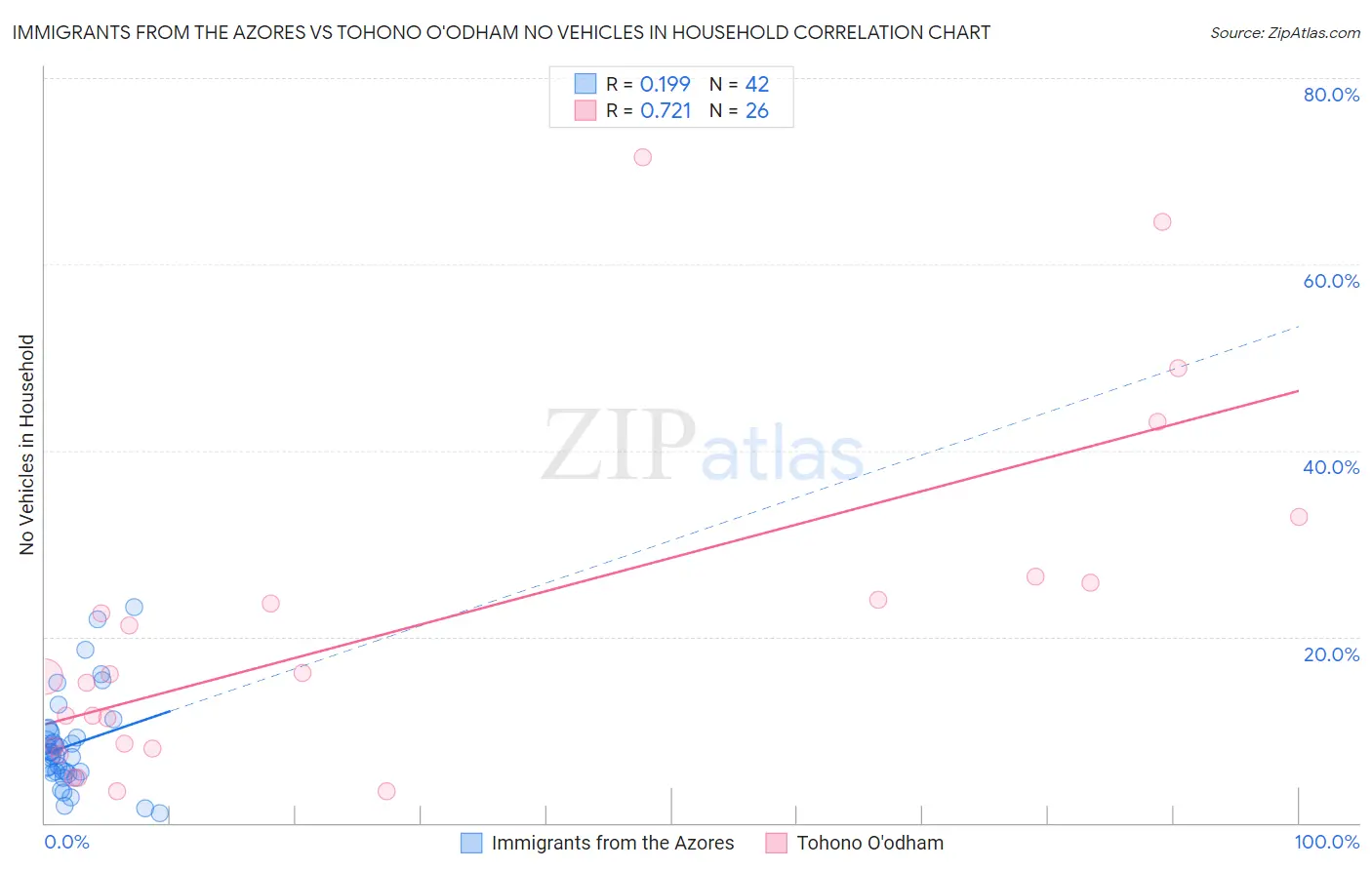 Immigrants from the Azores vs Tohono O'odham No Vehicles in Household