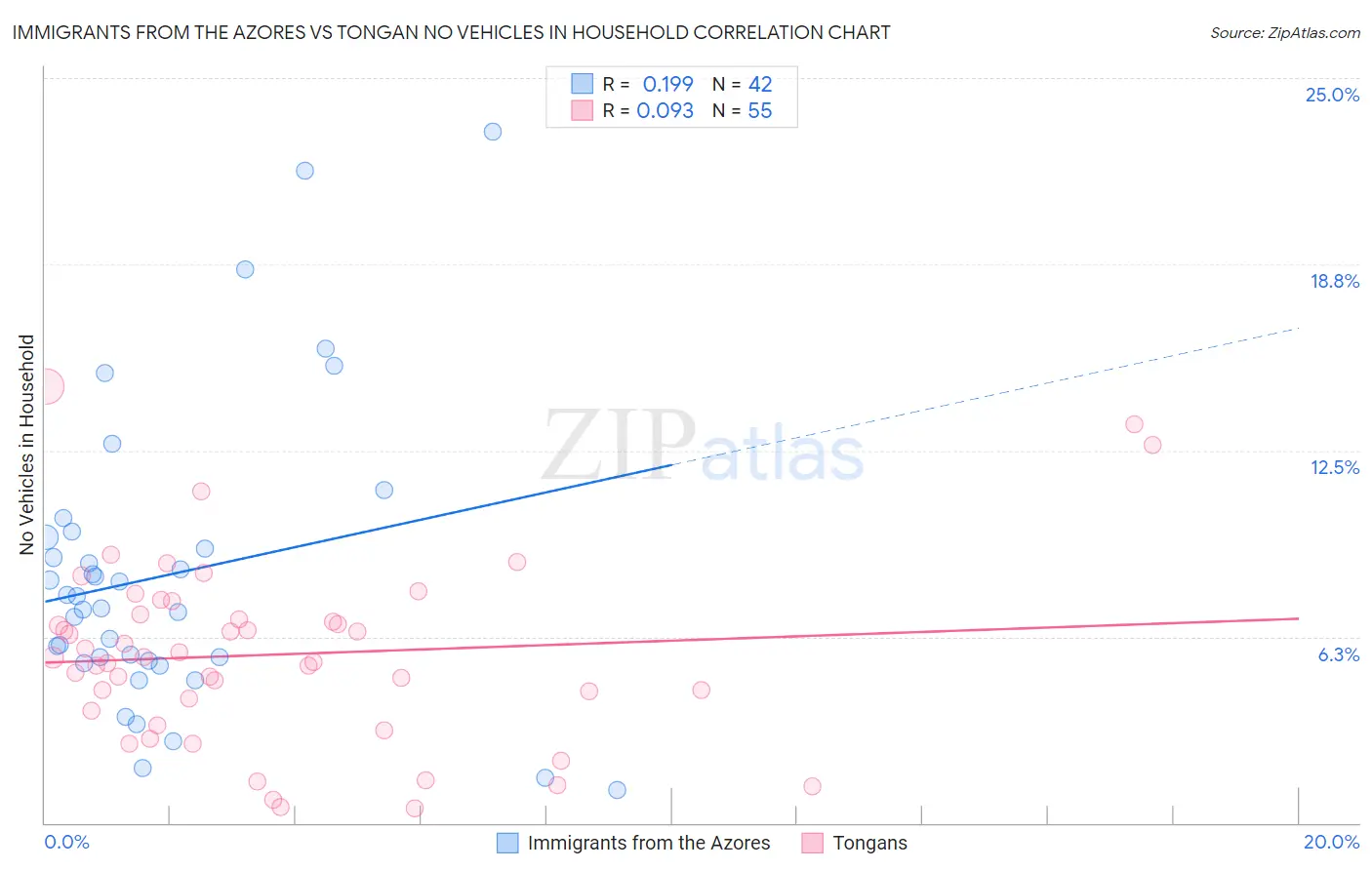 Immigrants from the Azores vs Tongan No Vehicles in Household