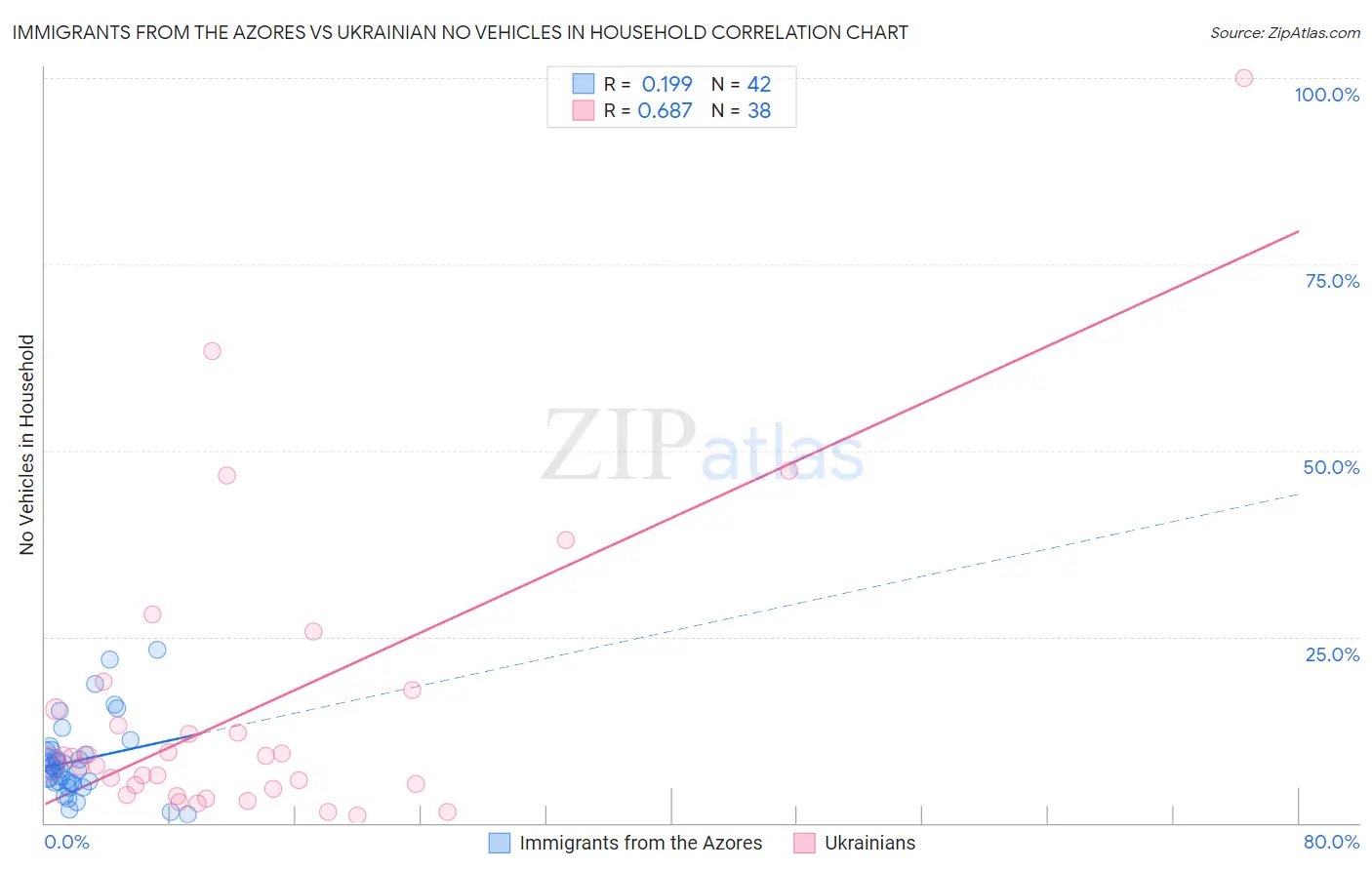 Immigrants from the Azores vs Ukrainian No Vehicles in Household