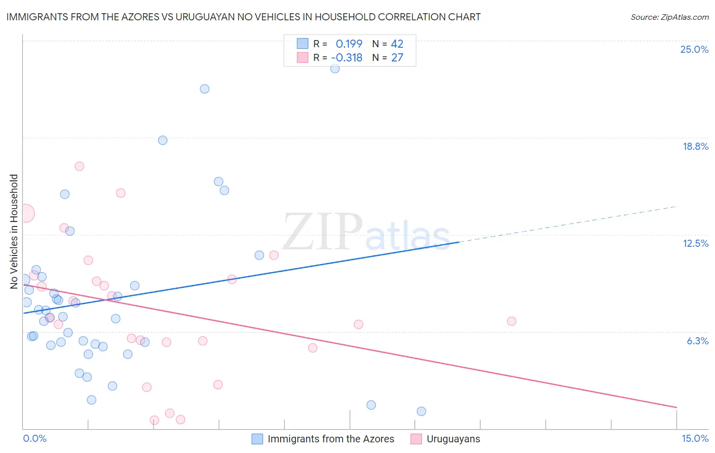 Immigrants from the Azores vs Uruguayan No Vehicles in Household