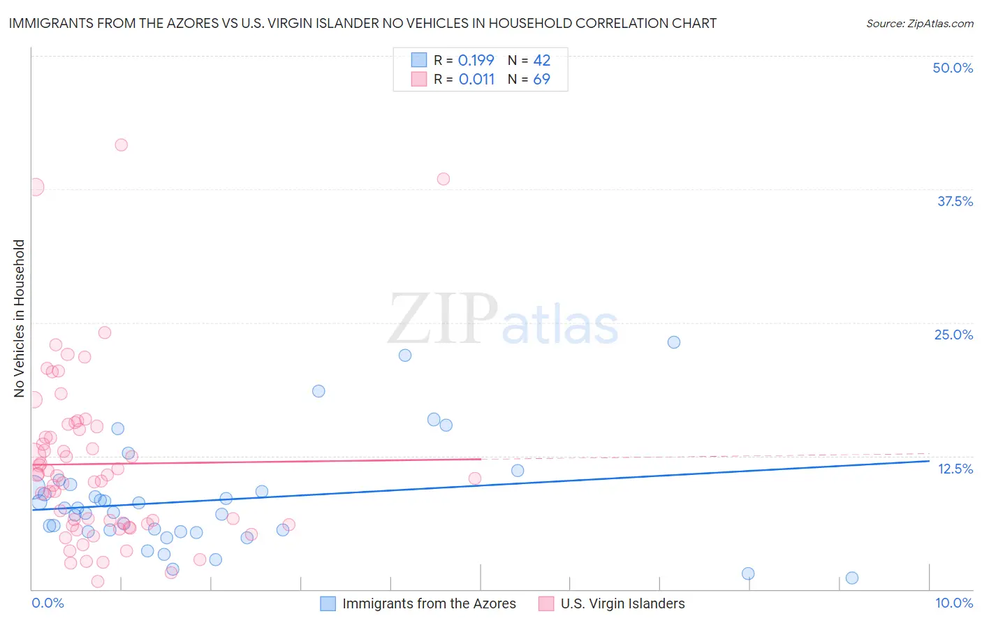 Immigrants from the Azores vs U.S. Virgin Islander No Vehicles in Household