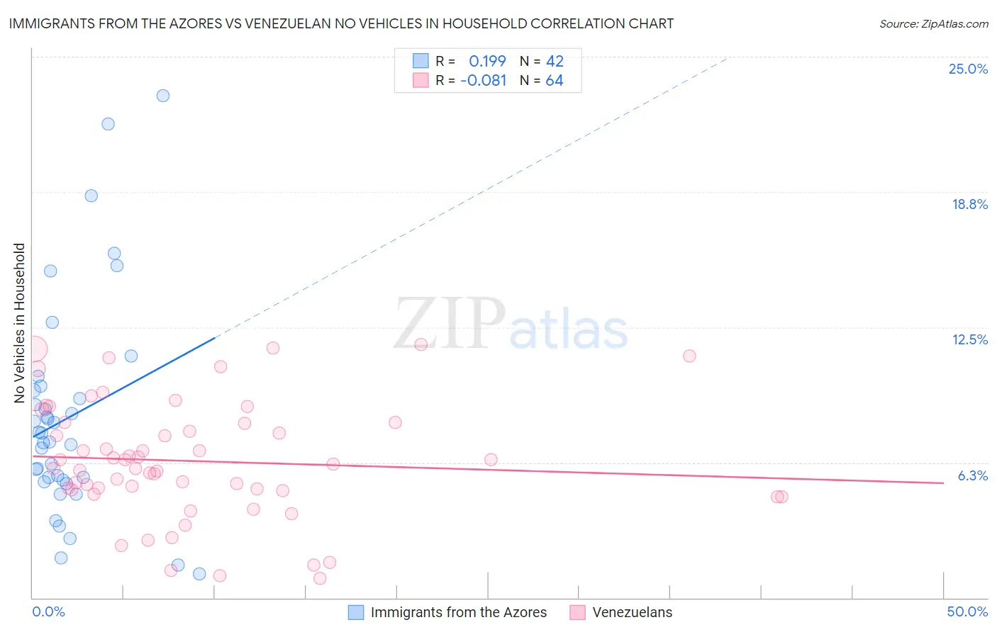 Immigrants from the Azores vs Venezuelan No Vehicles in Household
