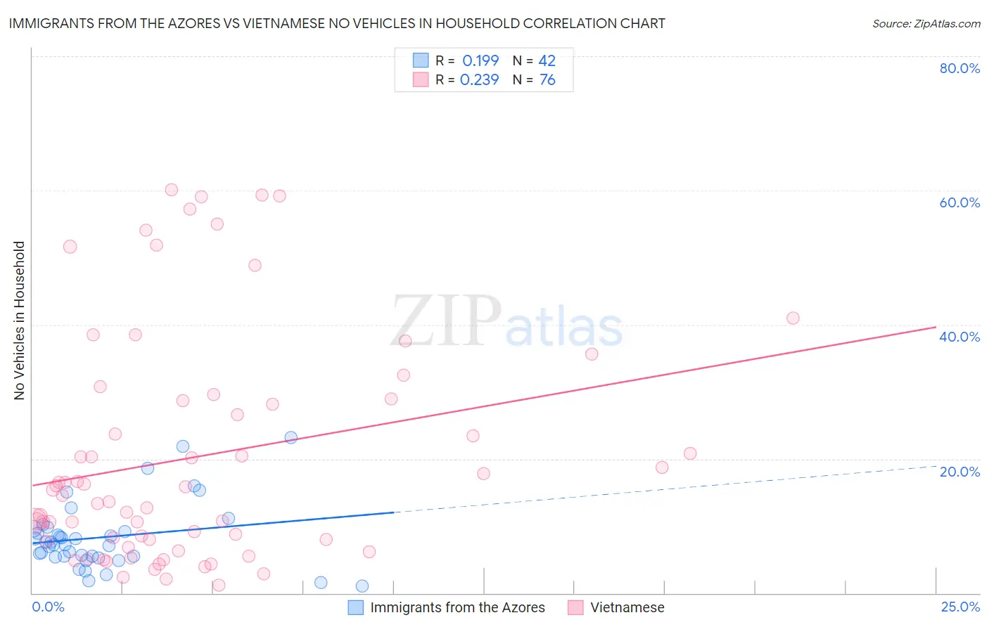 Immigrants from the Azores vs Vietnamese No Vehicles in Household