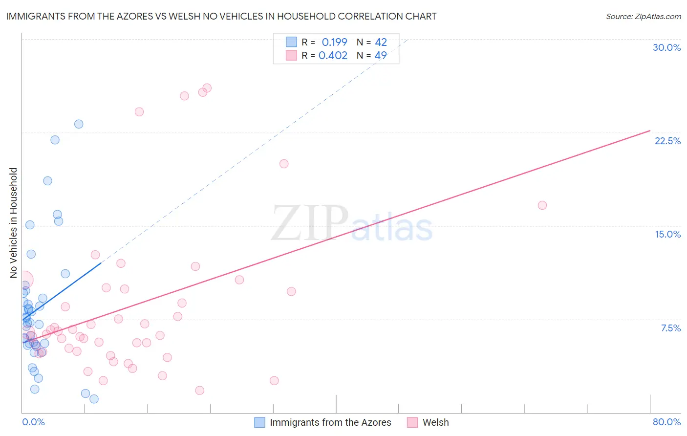Immigrants from the Azores vs Welsh No Vehicles in Household