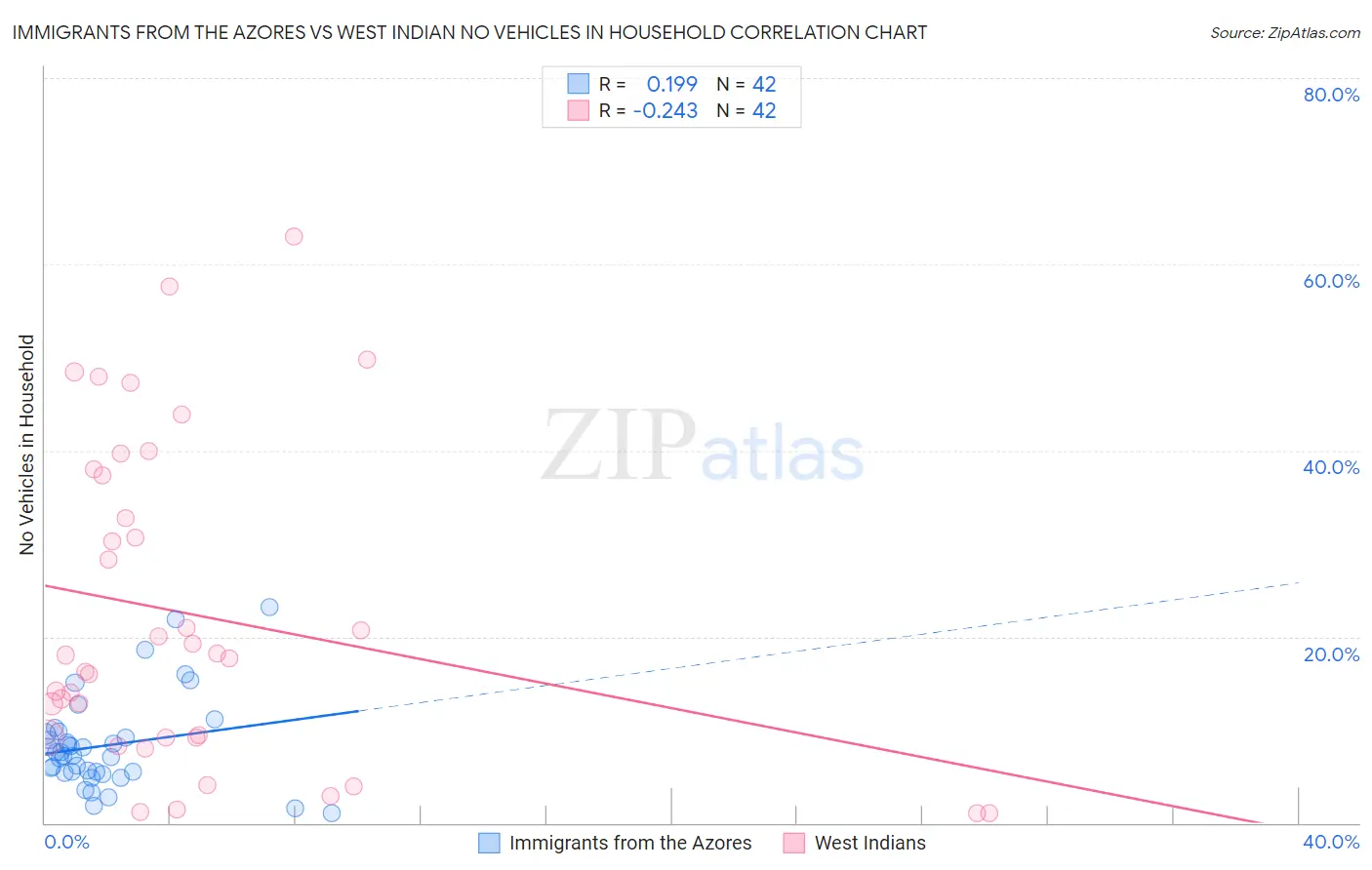 Immigrants from the Azores vs West Indian No Vehicles in Household