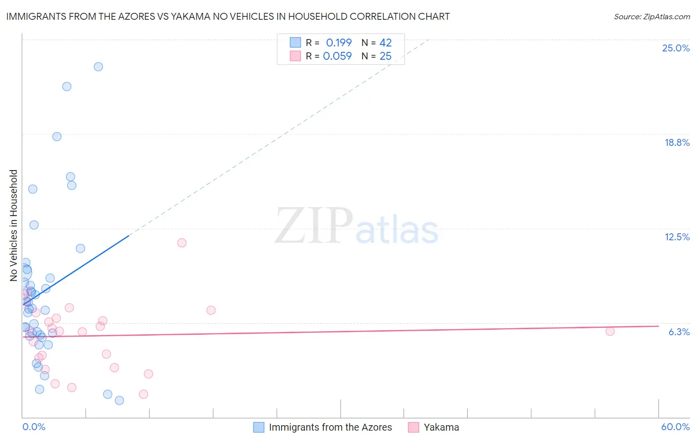 Immigrants from the Azores vs Yakama No Vehicles in Household