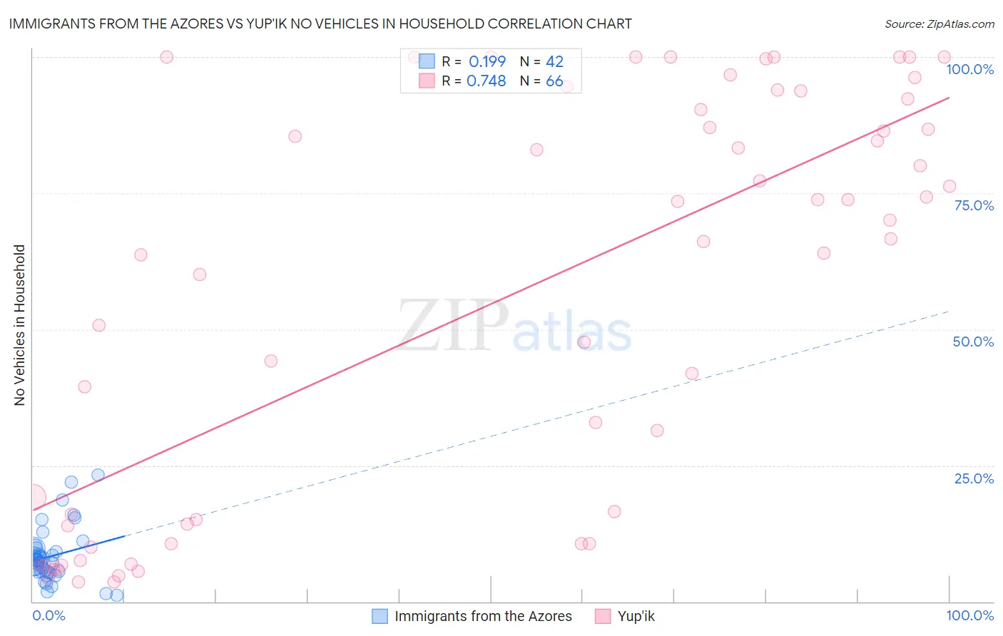 Immigrants from the Azores vs Yup'ik No Vehicles in Household