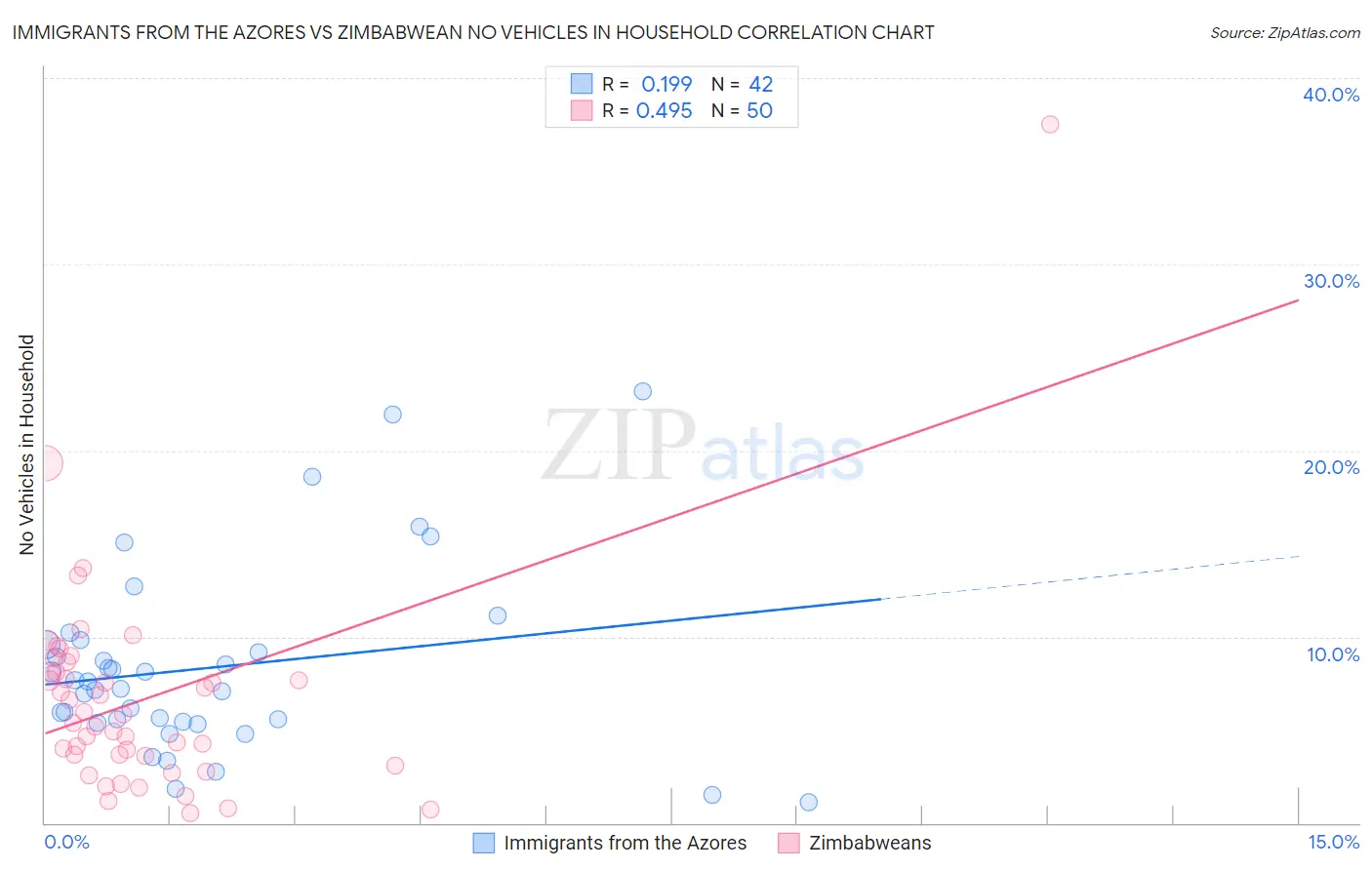 Immigrants from the Azores vs Zimbabwean No Vehicles in Household