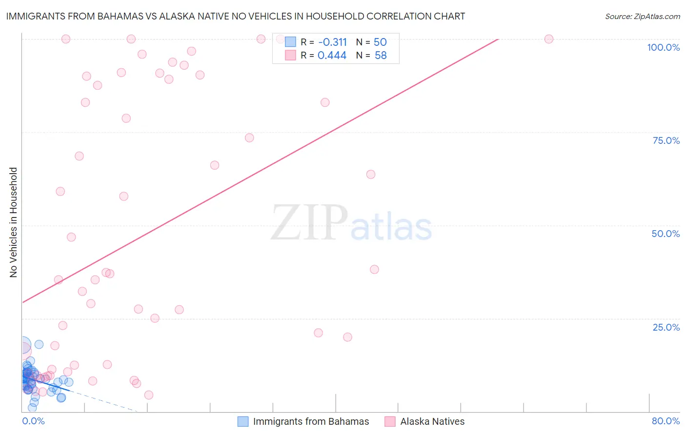 Immigrants from Bahamas vs Alaska Native No Vehicles in Household