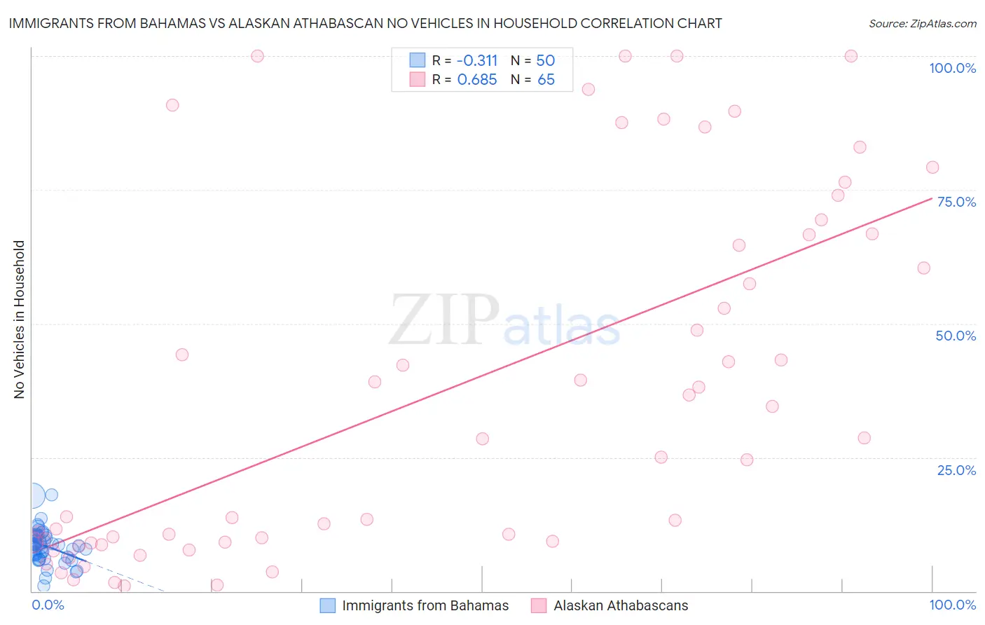 Immigrants from Bahamas vs Alaskan Athabascan No Vehicles in Household