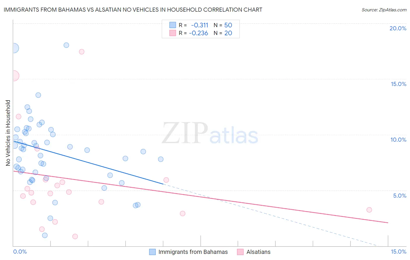 Immigrants from Bahamas vs Alsatian No Vehicles in Household
