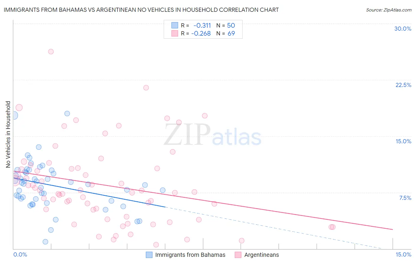 Immigrants from Bahamas vs Argentinean No Vehicles in Household