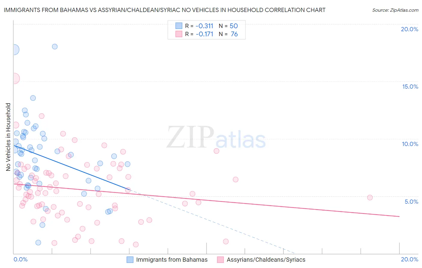 Immigrants from Bahamas vs Assyrian/Chaldean/Syriac No Vehicles in Household