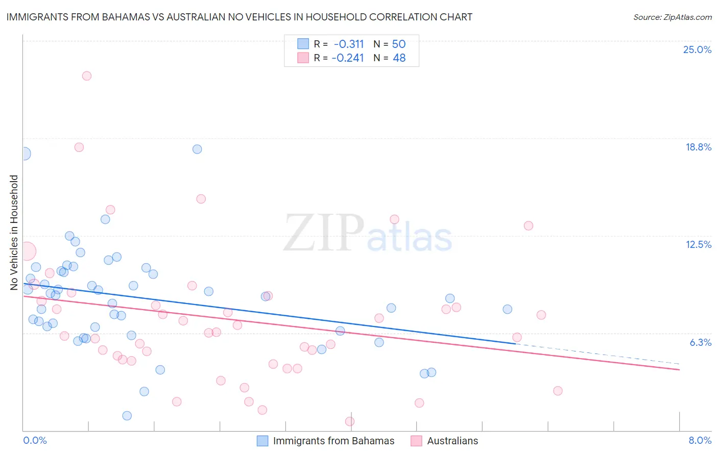 Immigrants from Bahamas vs Australian No Vehicles in Household