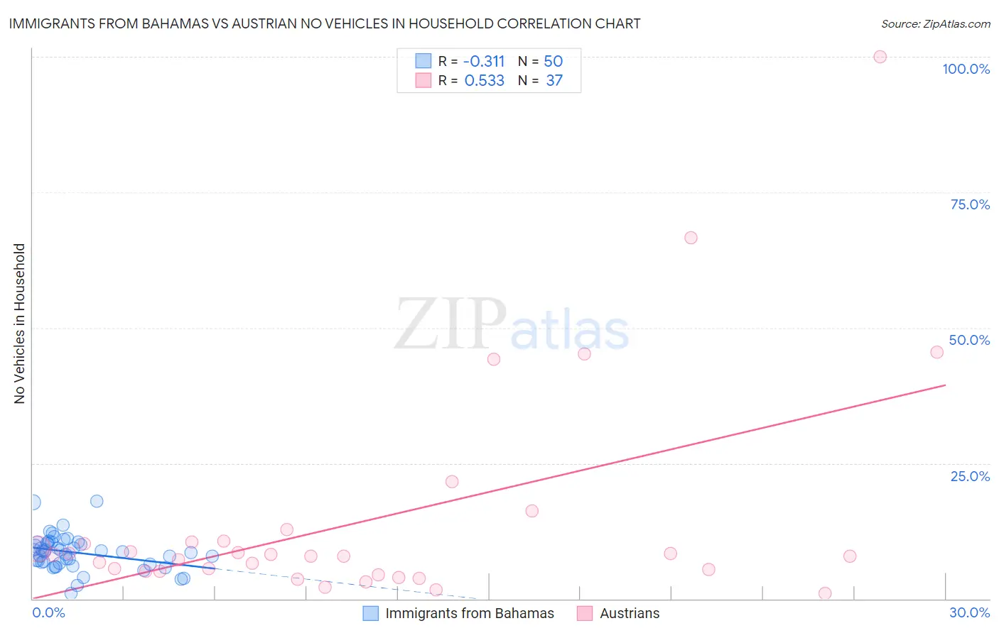 Immigrants from Bahamas vs Austrian No Vehicles in Household