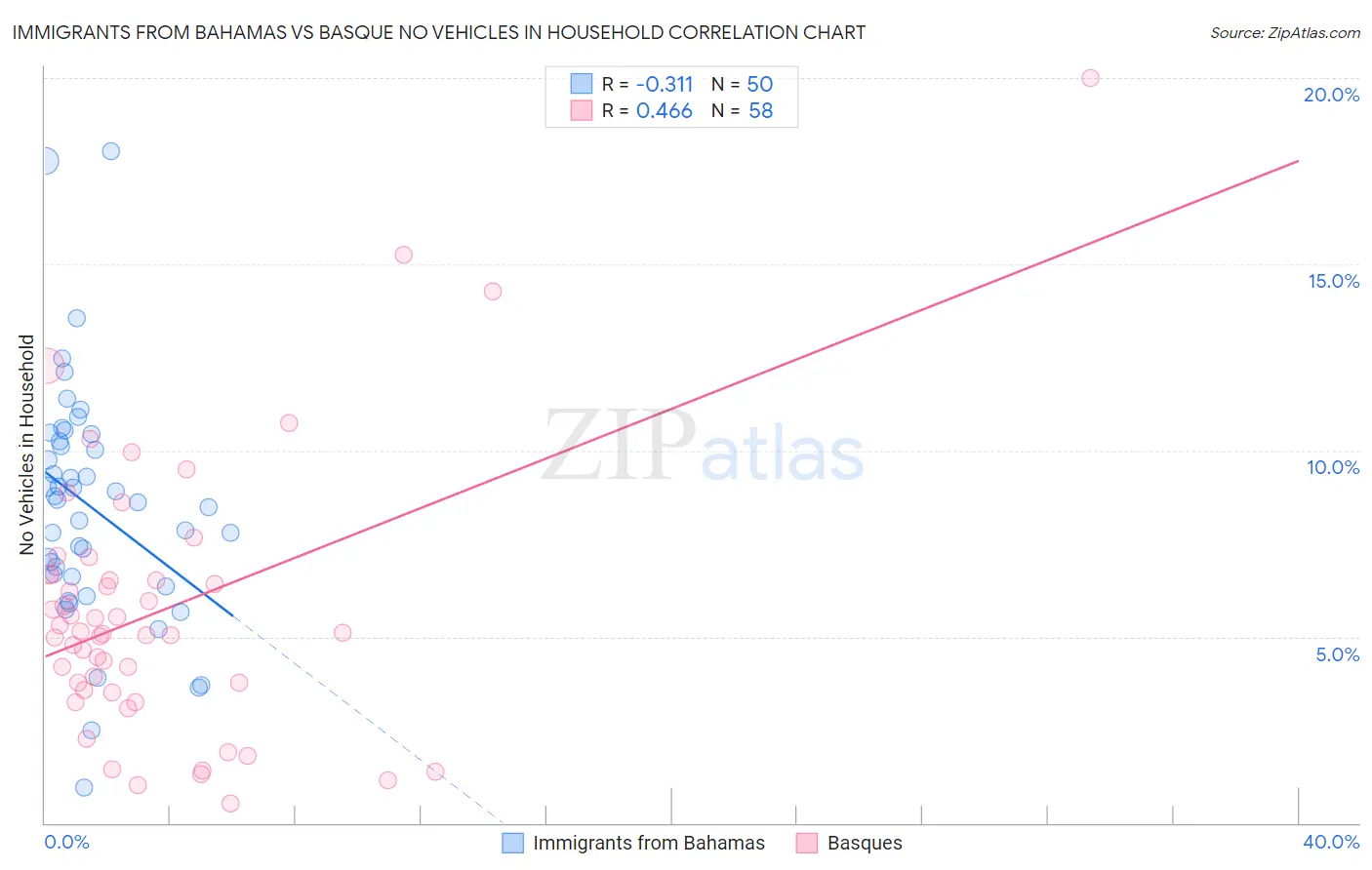 Immigrants from Bahamas vs Basque No Vehicles in Household