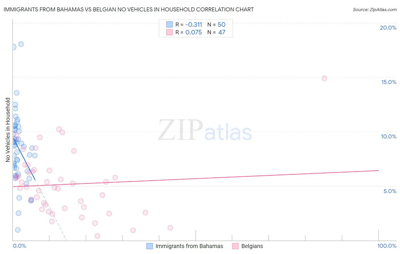 Immigrants from Bahamas vs Belgian No Vehicles in Household