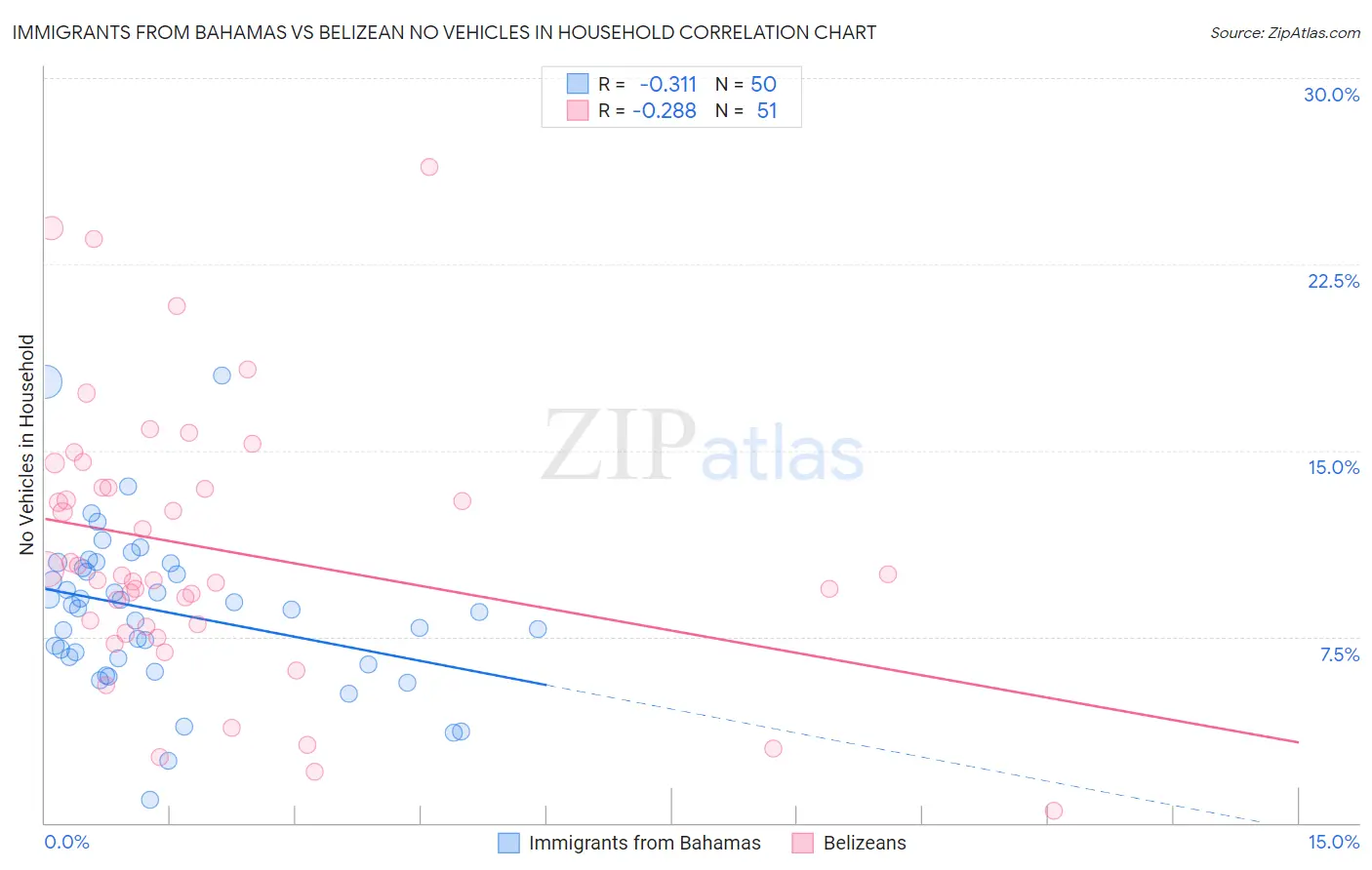 Immigrants from Bahamas vs Belizean No Vehicles in Household