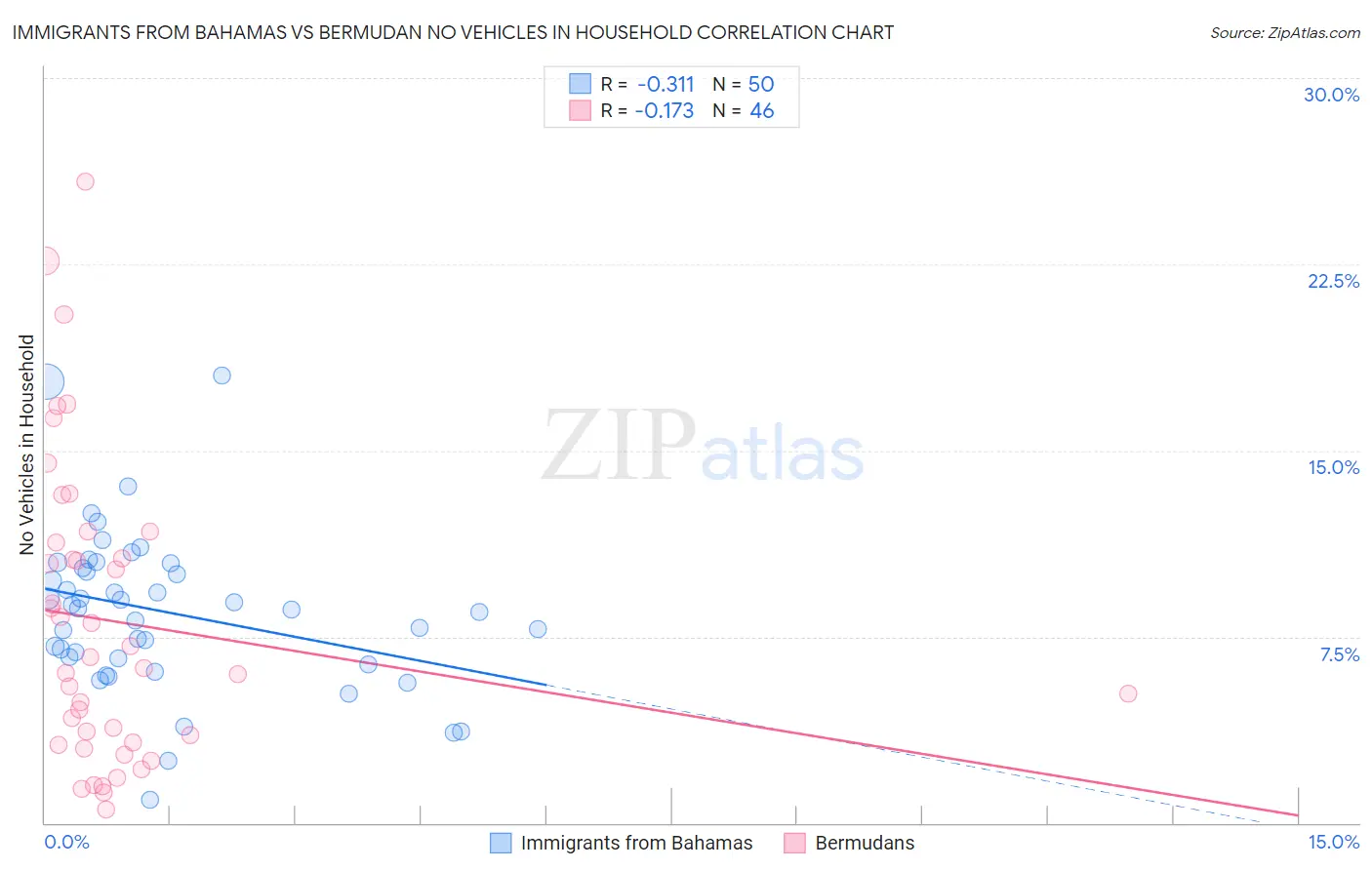 Immigrants from Bahamas vs Bermudan No Vehicles in Household