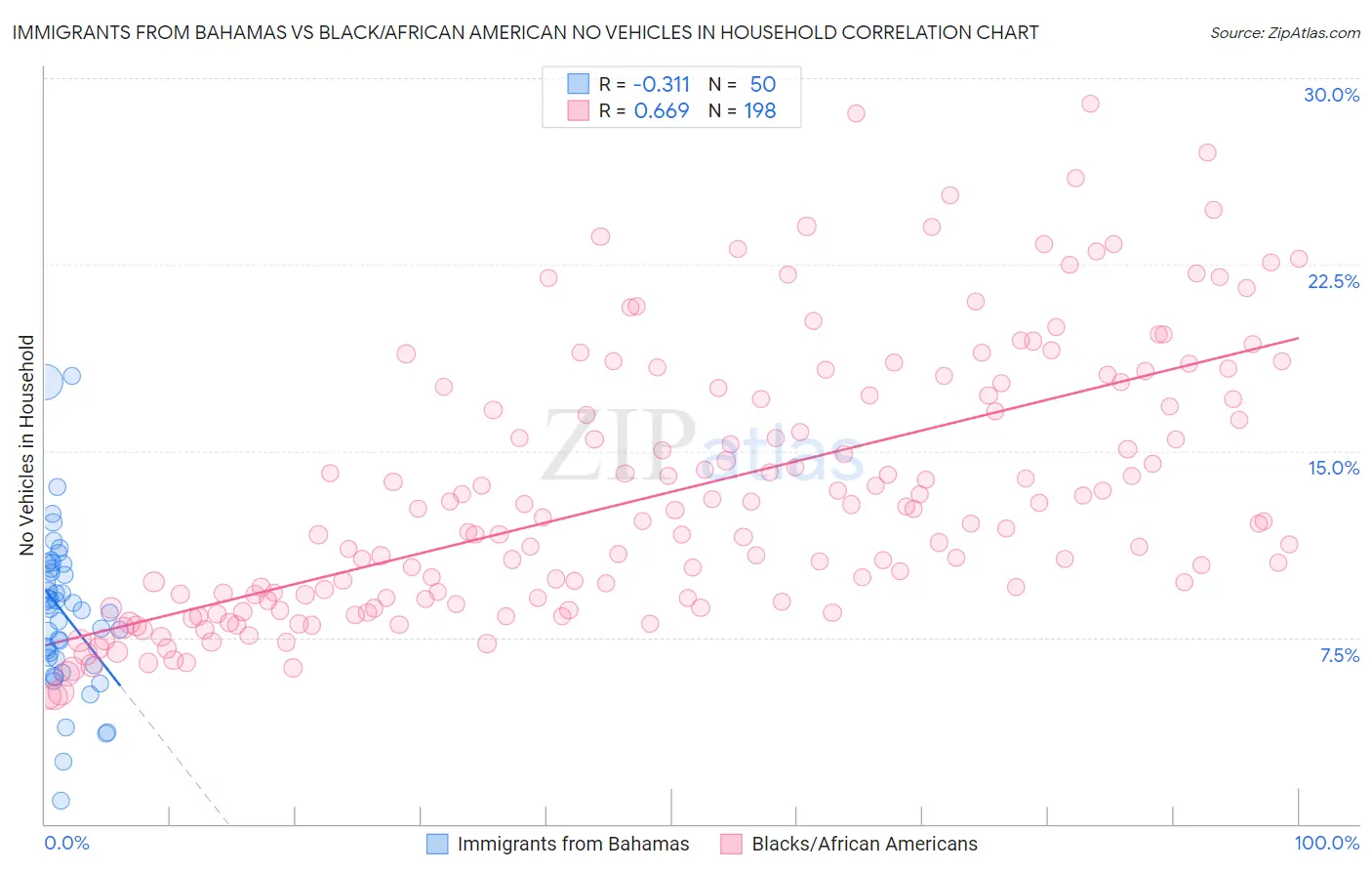 Immigrants from Bahamas vs Black/African American No Vehicles in Household