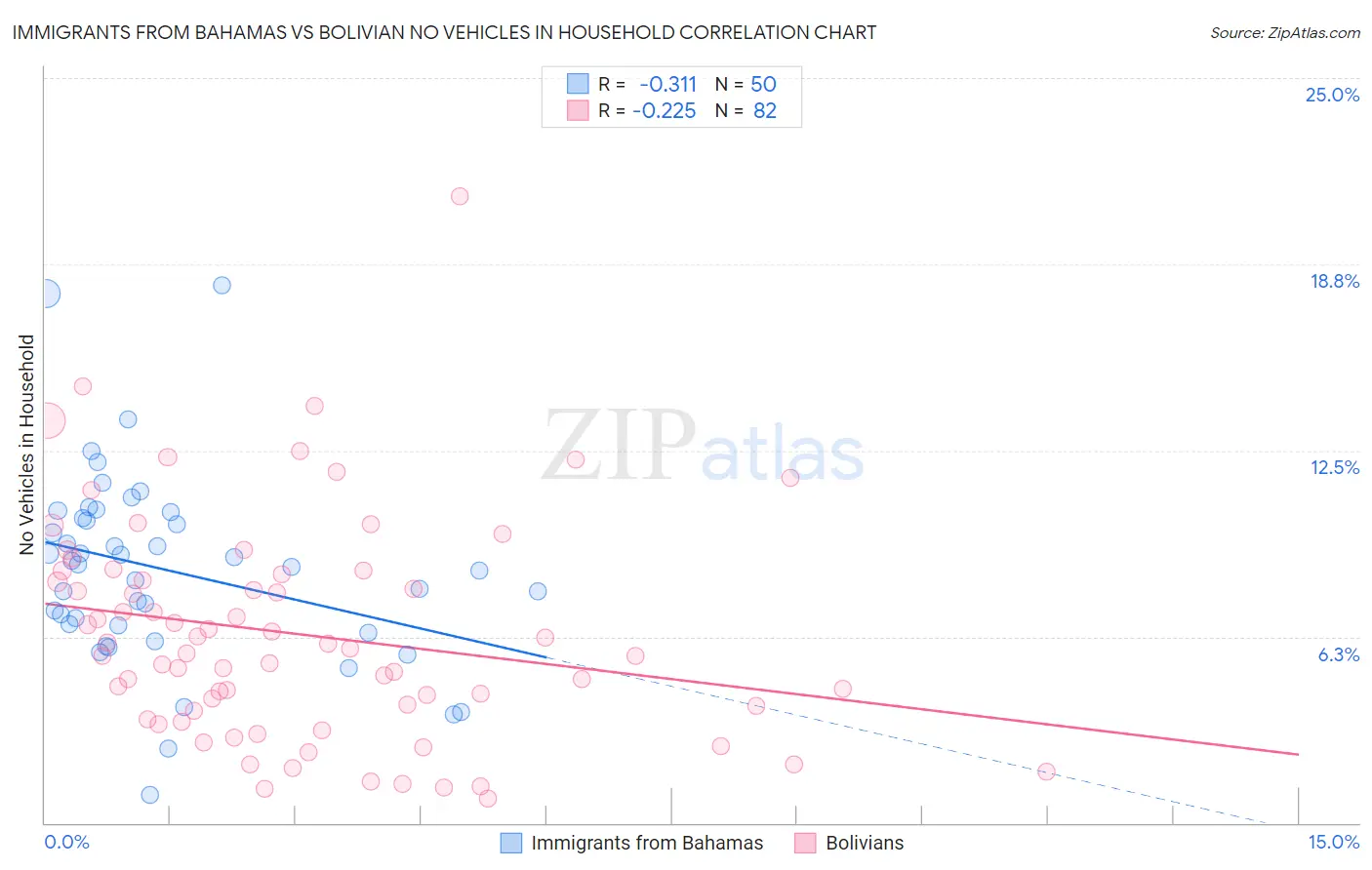 Immigrants from Bahamas vs Bolivian No Vehicles in Household