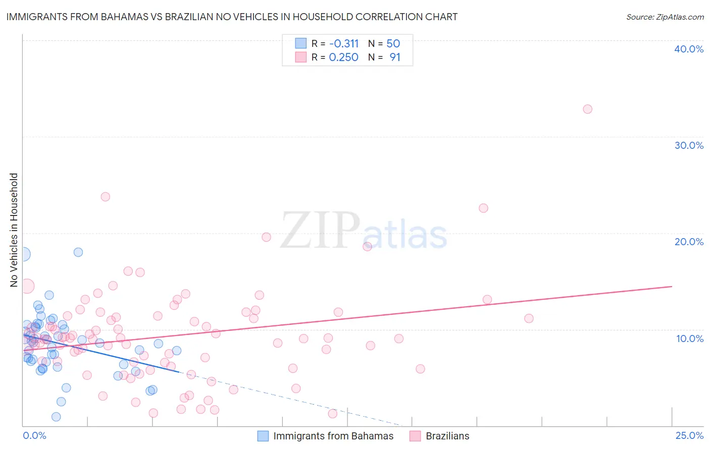 Immigrants from Bahamas vs Brazilian No Vehicles in Household