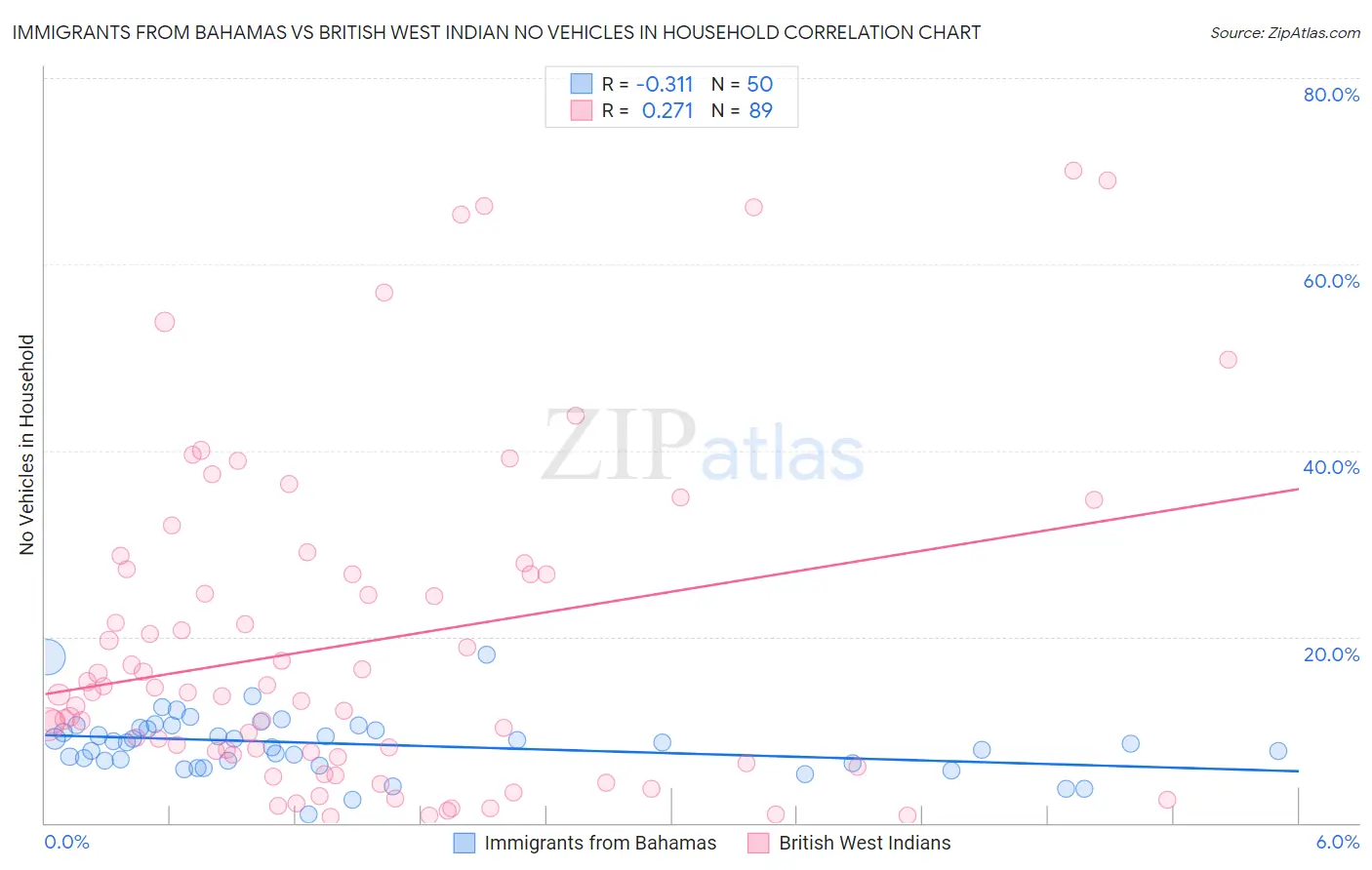 Immigrants from Bahamas vs British West Indian No Vehicles in Household