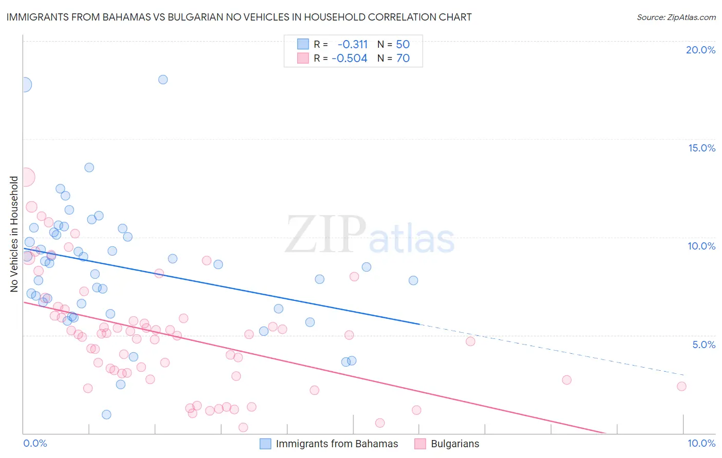 Immigrants from Bahamas vs Bulgarian No Vehicles in Household