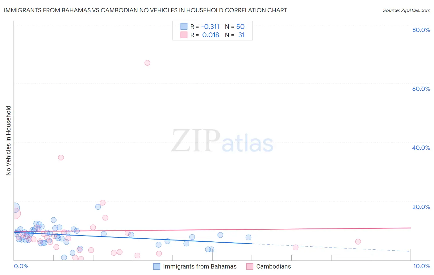 Immigrants from Bahamas vs Cambodian No Vehicles in Household