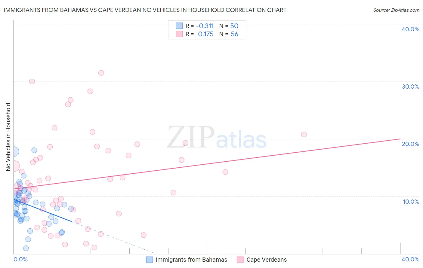 Immigrants from Bahamas vs Cape Verdean No Vehicles in Household