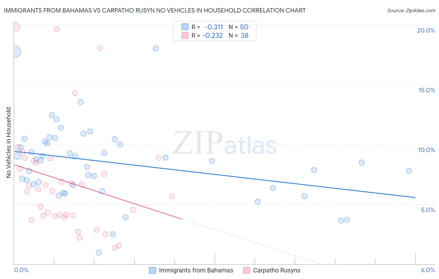 Immigrants from Bahamas vs Carpatho Rusyn No Vehicles in Household