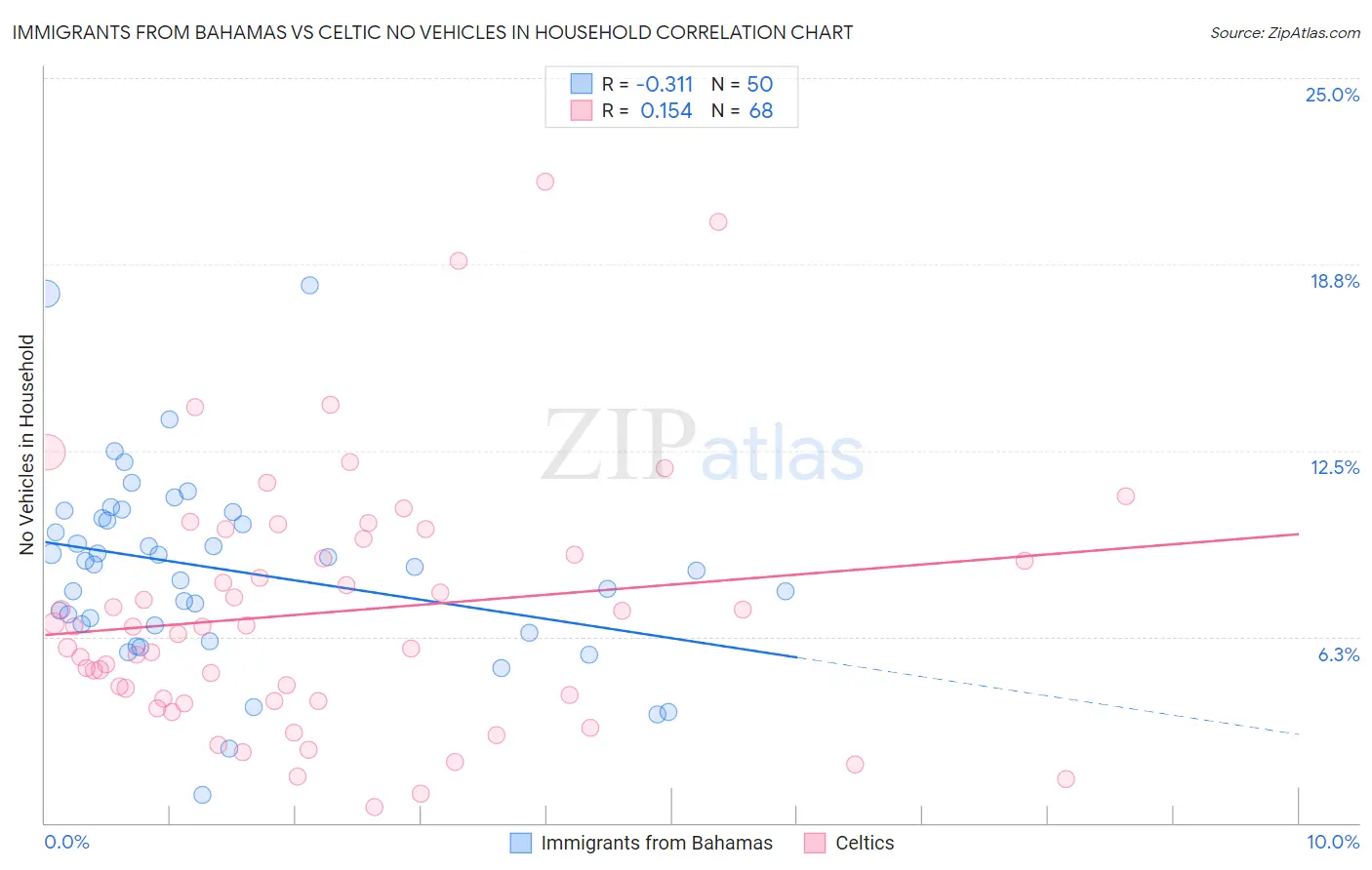 Immigrants from Bahamas vs Celtic No Vehicles in Household