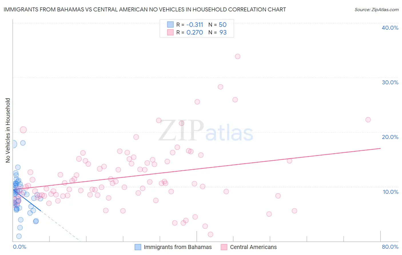 Immigrants from Bahamas vs Central American No Vehicles in Household