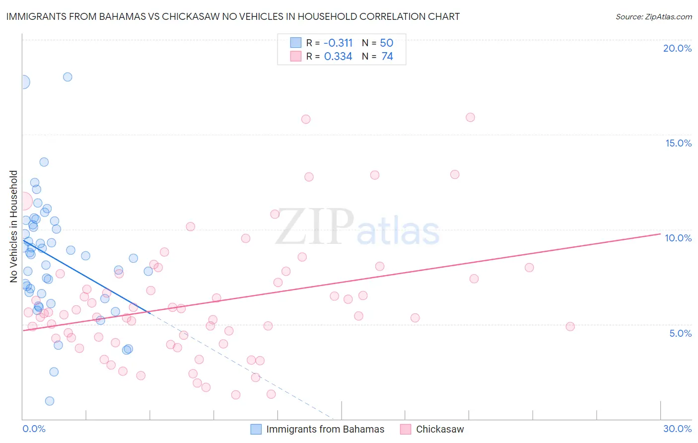 Immigrants from Bahamas vs Chickasaw No Vehicles in Household
