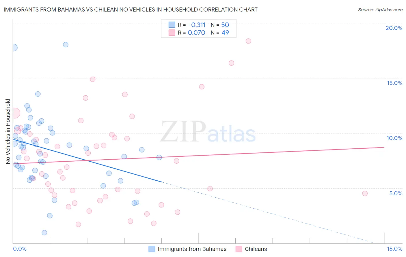 Immigrants from Bahamas vs Chilean No Vehicles in Household