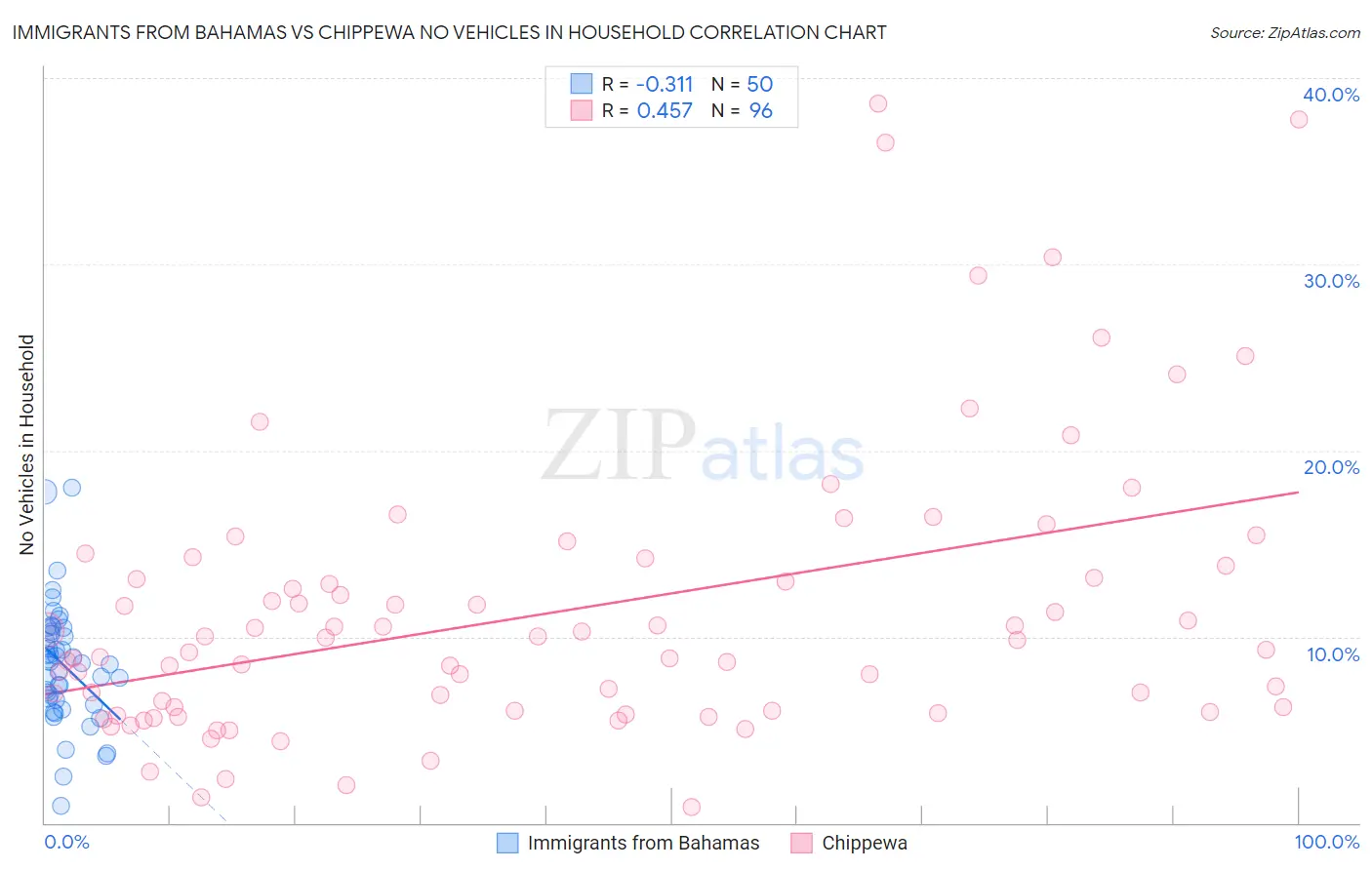 Immigrants from Bahamas vs Chippewa No Vehicles in Household