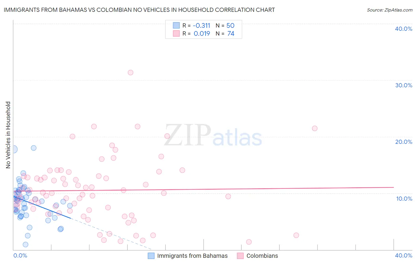 Immigrants from Bahamas vs Colombian No Vehicles in Household