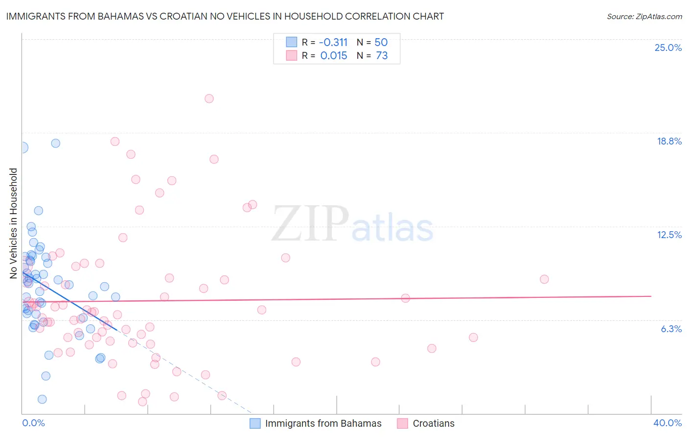 Immigrants from Bahamas vs Croatian No Vehicles in Household