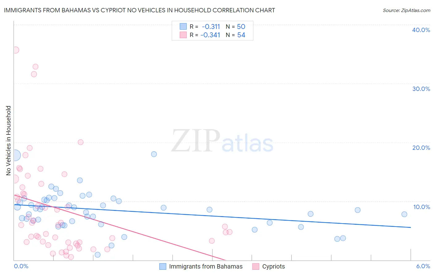 Immigrants from Bahamas vs Cypriot No Vehicles in Household