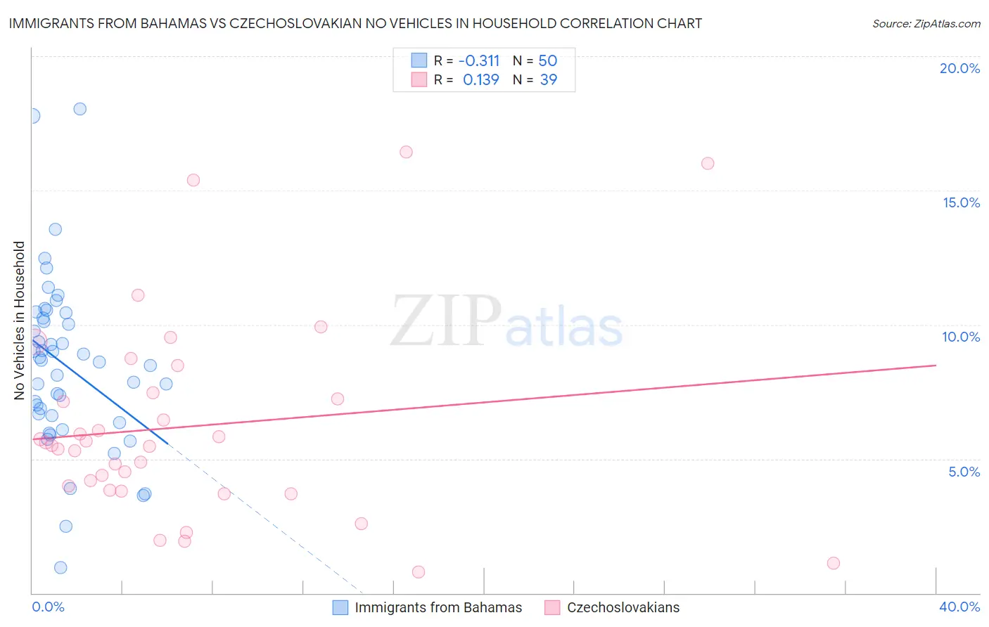 Immigrants from Bahamas vs Czechoslovakian No Vehicles in Household